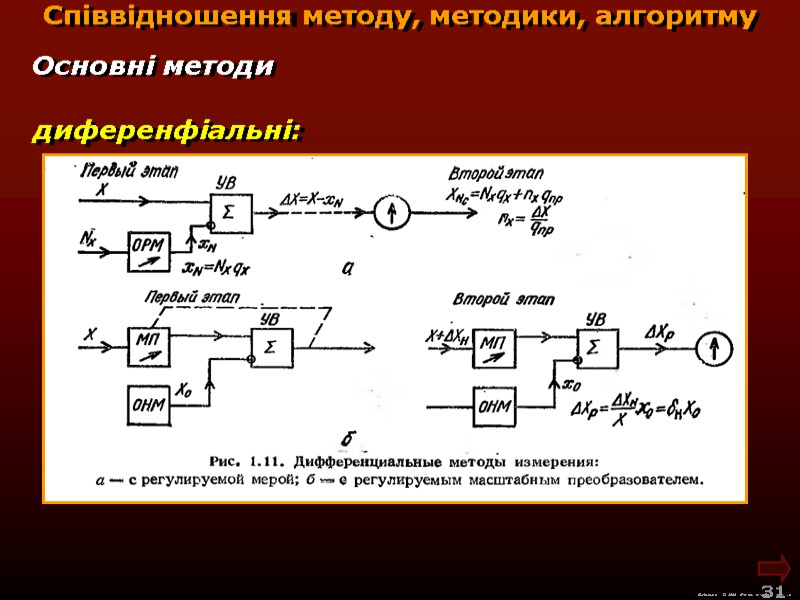 М.Кононов © 2009  E-mail: mvk@univ.kiev.ua 31  Співвідношення методу, методики, алгоритму Основні методи